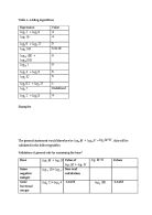 Investigating types of logarithms